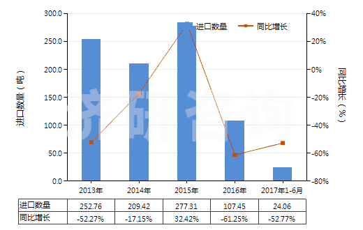 2013-2017年6月中國(guó)粘膠纖維高強(qiáng)力紗(HS54031000)進(jìn)口量及增速統(tǒng)計(jì)